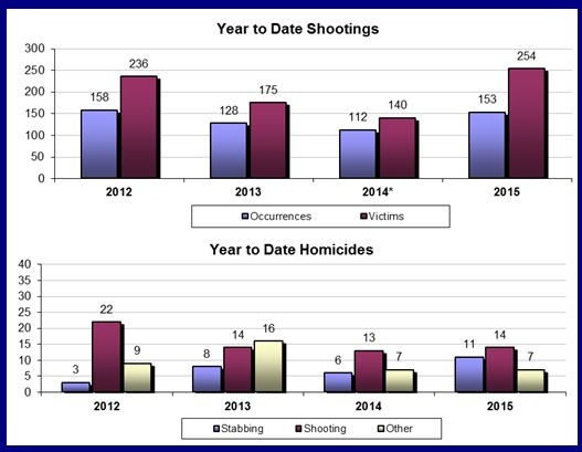 Toronto police homicide statistics