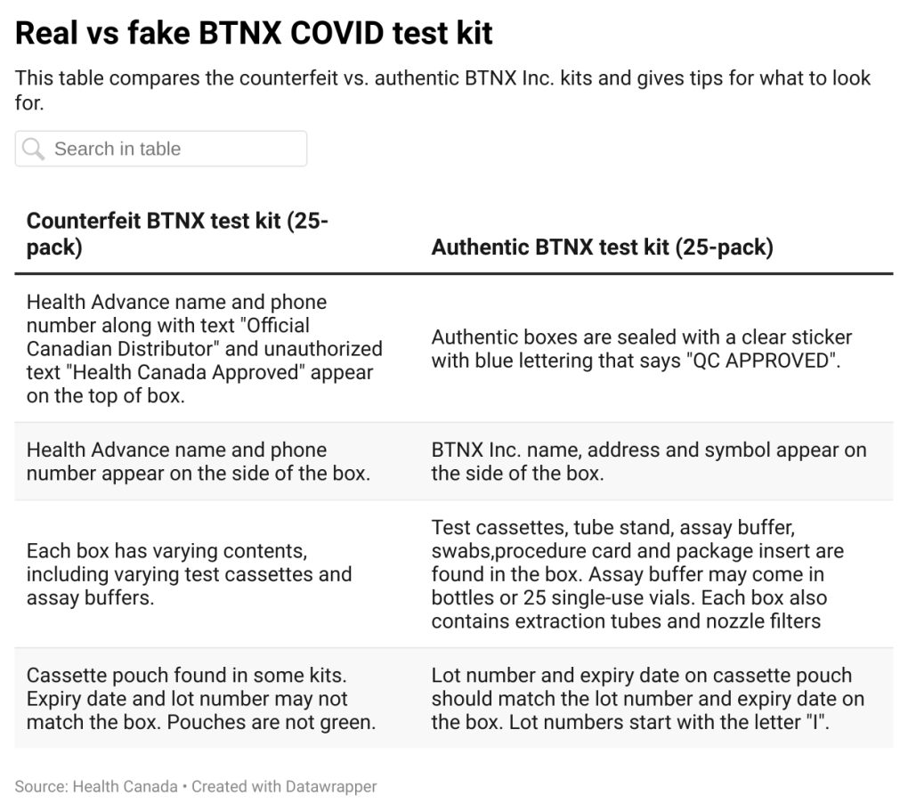 De faux kits de test rapide COVID vendus en Ontario, prévient Santé Canada