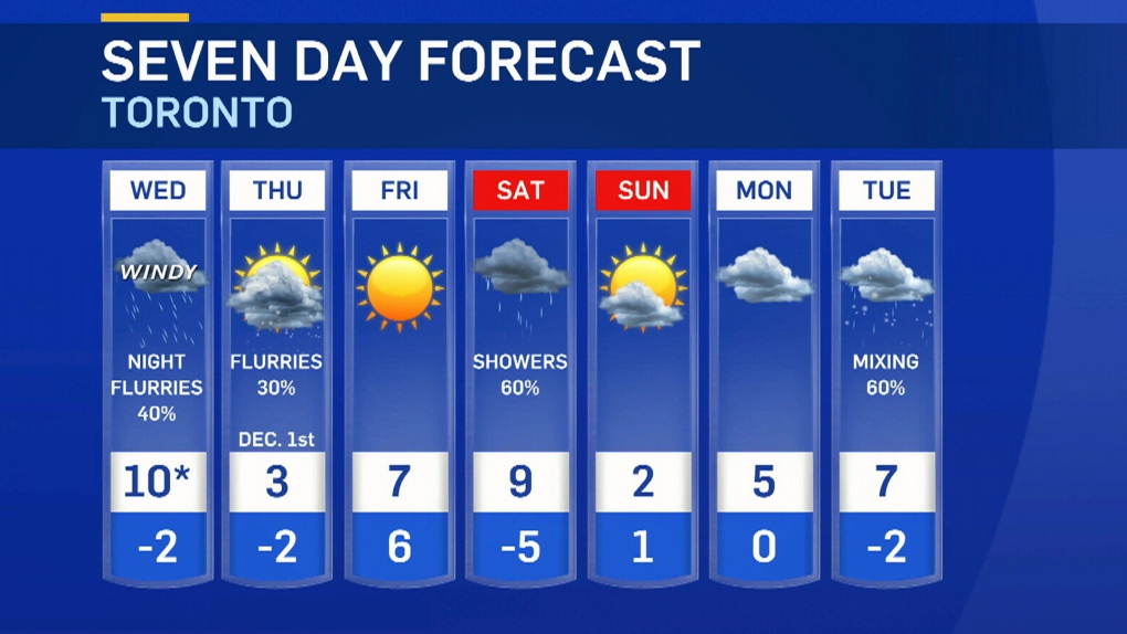 Weather: Wind gust warning in southern Ont.