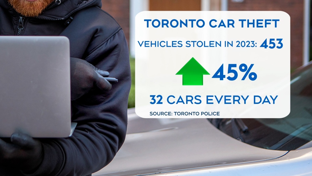 Automobile thefts spike in Toronto with new methods