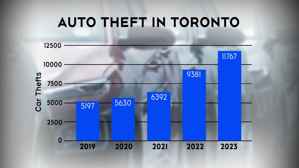Alcuni quartieri di Toronto si rivolgono alla sicurezza privata dopo le intrusioni dei ladri d’auto