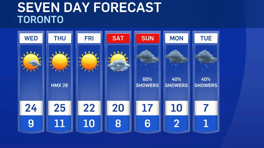 Toronto weather Summerlike temperatures