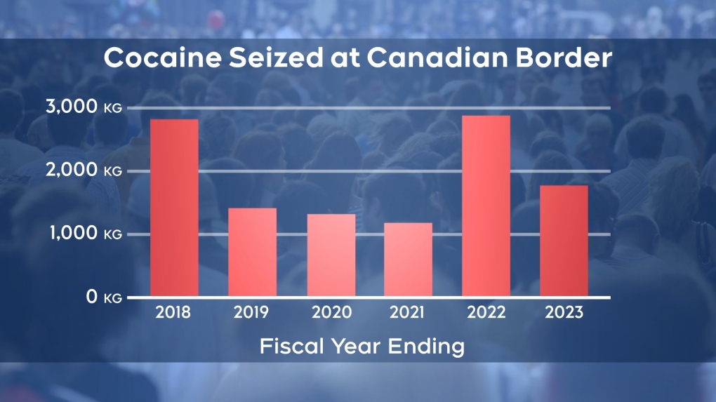 Perbatasan Kanada mengalami lonjakan penyitaan kokain
