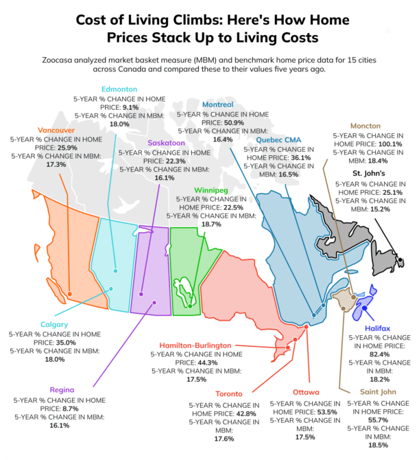 Cost of Living Canada
