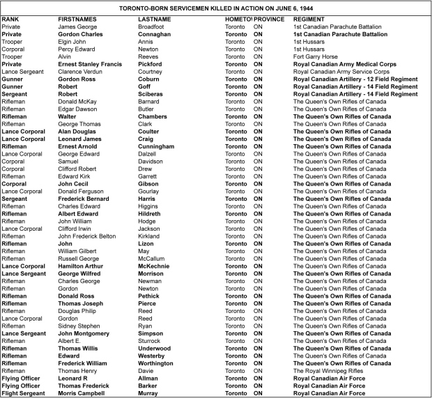 List of Toronto servicemen who died on D-Day