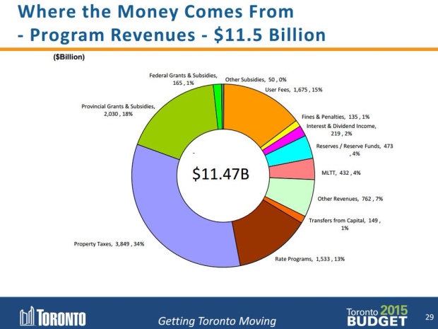 2015 Toronto budget