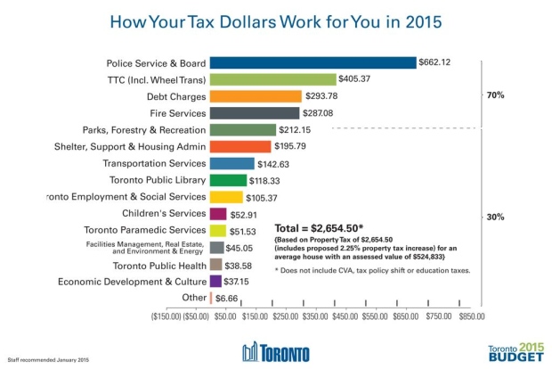 2015 Toronto budget