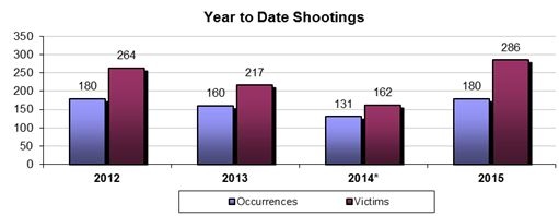 Year-to-date shootings in September