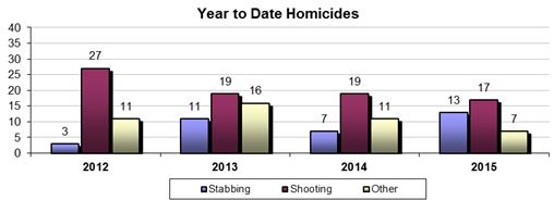 Year-to-date homicides in September