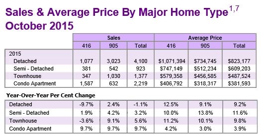 Breakdown of October home sales in GTA