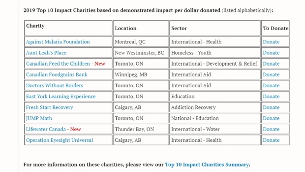 Top 10 charities