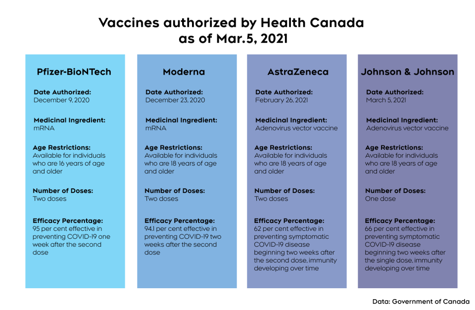 Chart of Authorized Vaccines in Canada