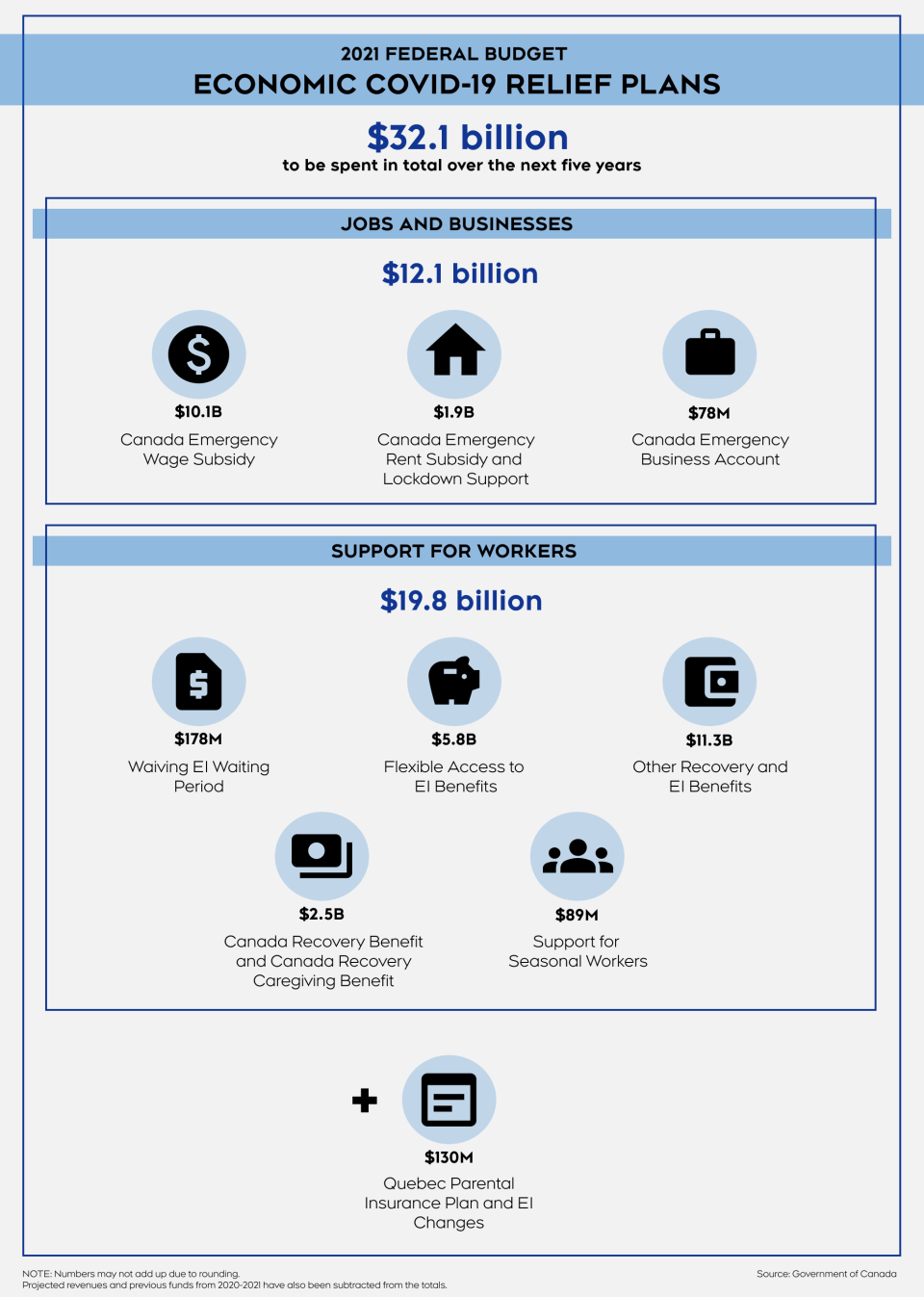 Economic COVID-19 relief plan infographic